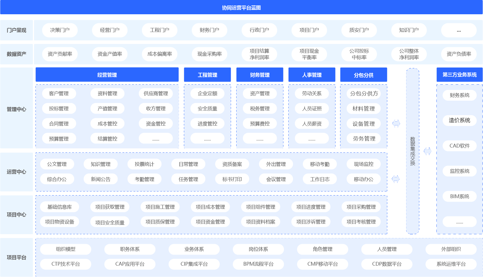 建筑行业协同管理（协同oa）平台架构图